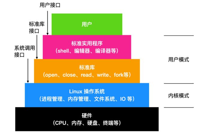 Linux 上に http サーバーを構築して、クライアントとサーバー間の対話を実現します。