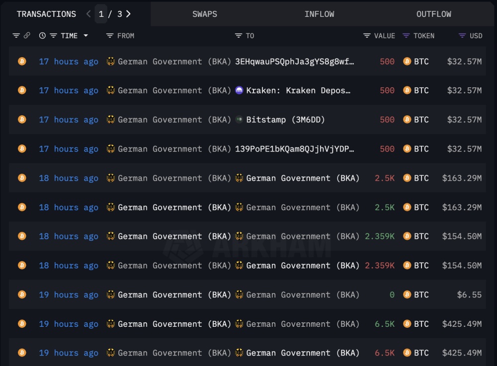 砸盘！Arkham：德国政转移1110枚BTC至交易所Kraken、Bitstamp等