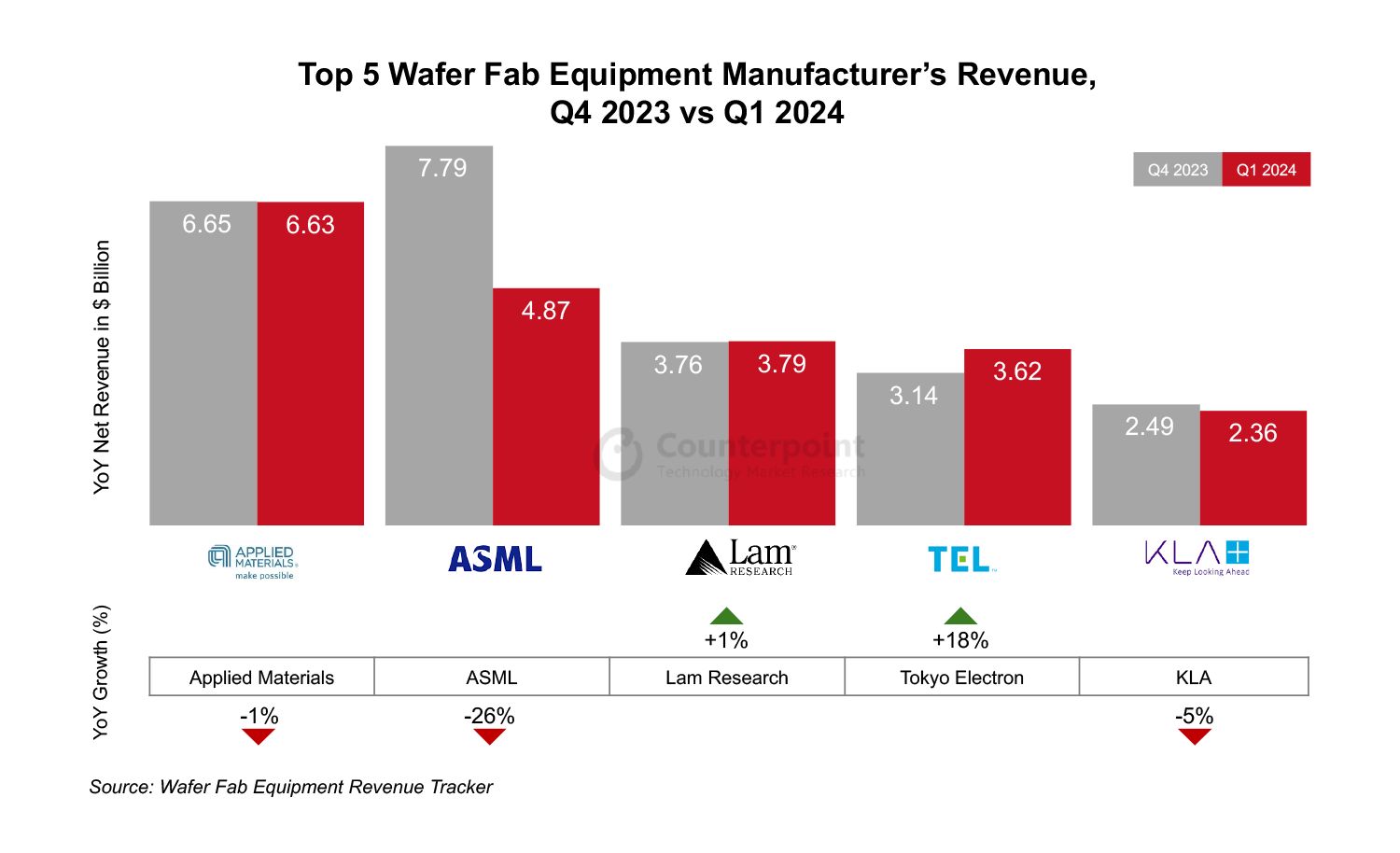 Counterpoint：2024Q1 全球前五晶圆设备厂商来自中国的收入同比增长 116%