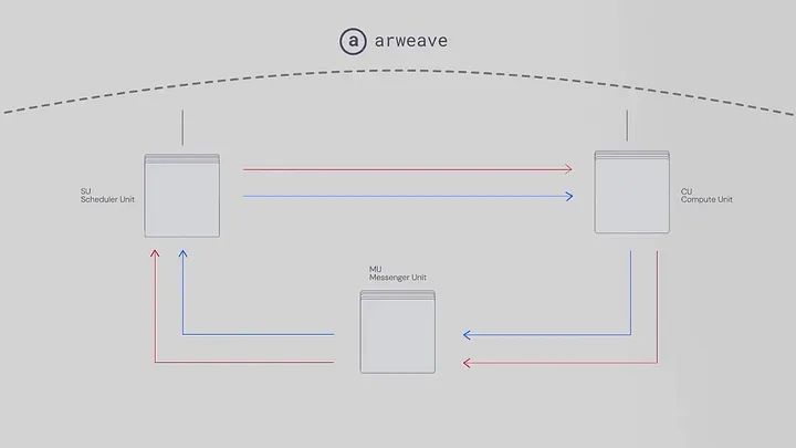 Arweave新代币AO是什么？AO代币经济学及用途介绍