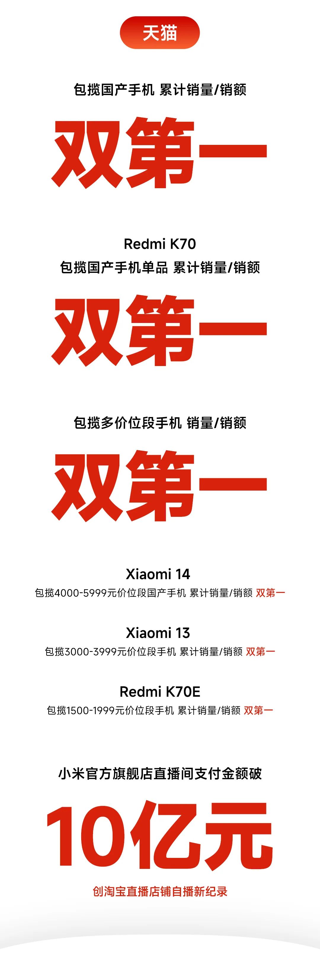 小米 2024 年 618“终极战报”公布：全渠道累积支付金额突破 263 亿元，刷新品牌历年大促纪录