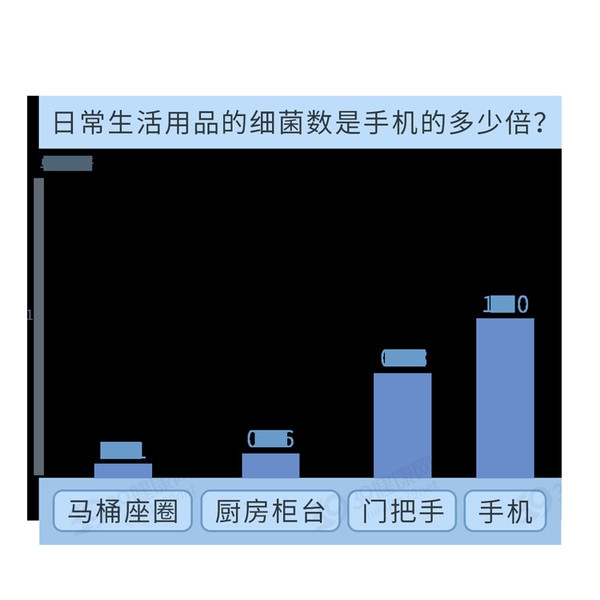 研究称手机细菌密度比马桶座圈多10倍 如何减少危害