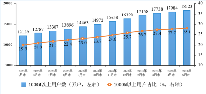 工信部：2024 年 5 月末家庭户均接入带宽达 481Mbps，同比增长 18.7%