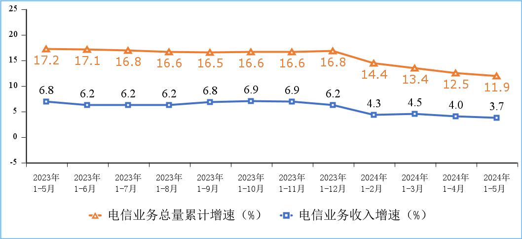 工信部：2024 年 5 月末家庭户均接入带宽达 481Mbps，同比增长 18.7%