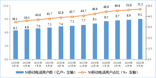 工信部：2024 年 5 月末家庭户均接入带宽达 481Mbps，同比增长 18.7%