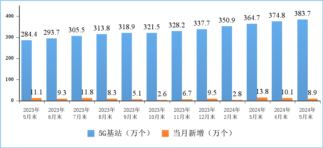 工信部：2024 年 5 月末家庭户均接入带宽达 481Mbps，同比增长 18.7%