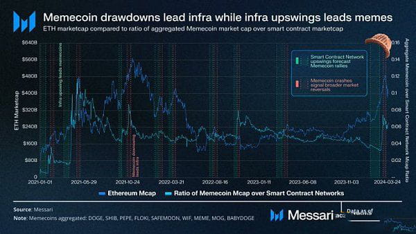 memecoin季以及牛市结束了吗?