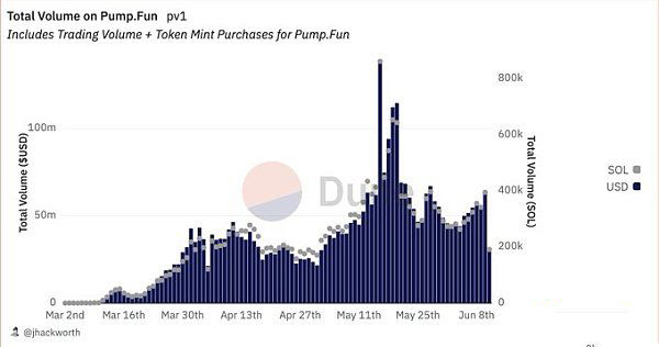 memecoin季以及牛市结束了吗?