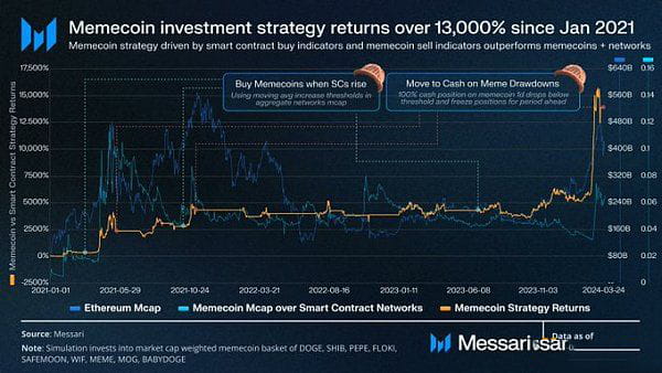 memecoin季以及牛市结束了吗?