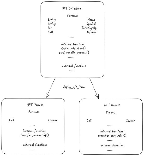 从源码角度看如何在TON Chain上创建一个NFT