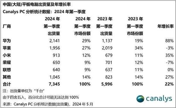 华为新款平板2024即将上市 7月发布