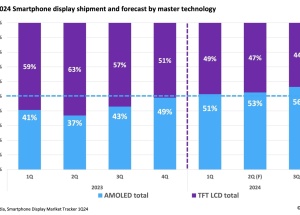 Omdia：2024 年第一季智慧型手機 AMOLED 螢幕佔比上漲至 51%，首次超越 TFT LCD
