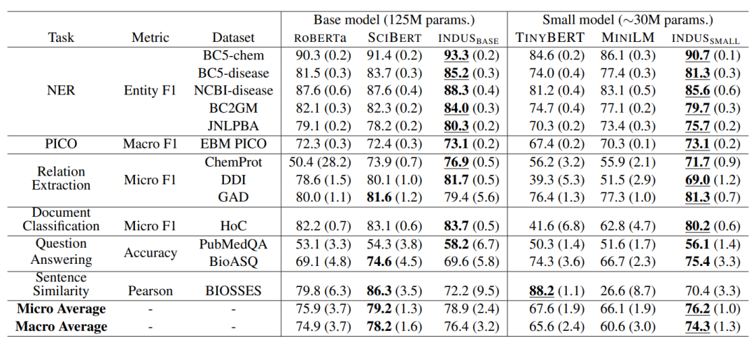 专为五大科学领域定制，NASA与IBM合作开大语言模型INDUS