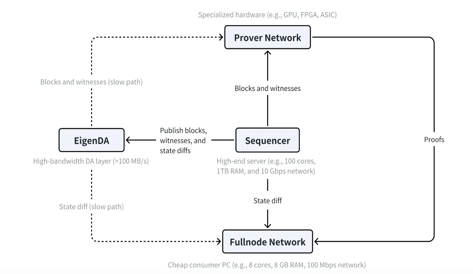 解读 MegaETH 白皮书:基建永不眠,Vitalik 参投的巨额融资 L1 有何过人之处?