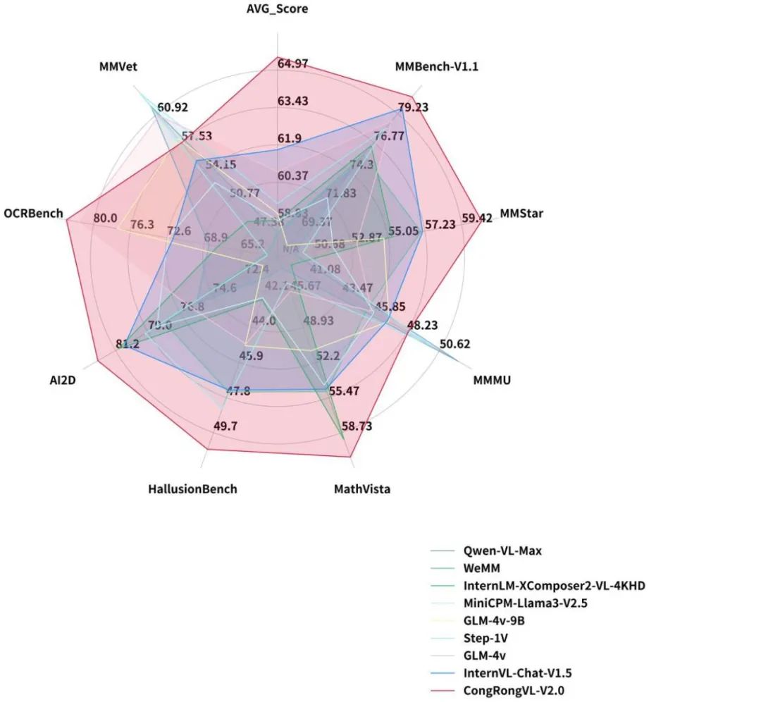 击败Gemini-1.5-Pro、GPT-4V,从容大模型多模态能力跻身全球前三