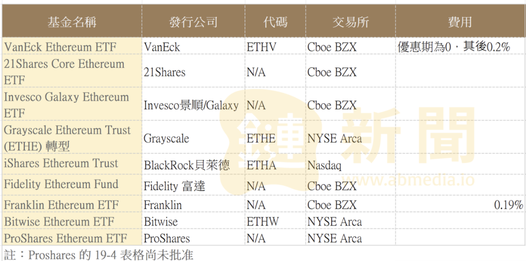 以太坊现货ETF再延后！SEC退回文件 7月8日后才有望上市