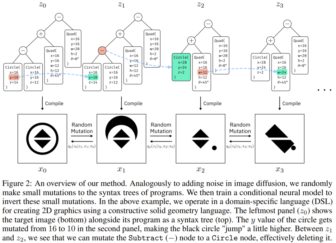 看张手绘草图就能合成图形程序,加州伯克利让扩散模型掌握新技能
