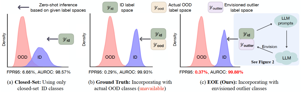 ICML 2024| Large language model helps CLIP-based out-of-distribution detection tasks