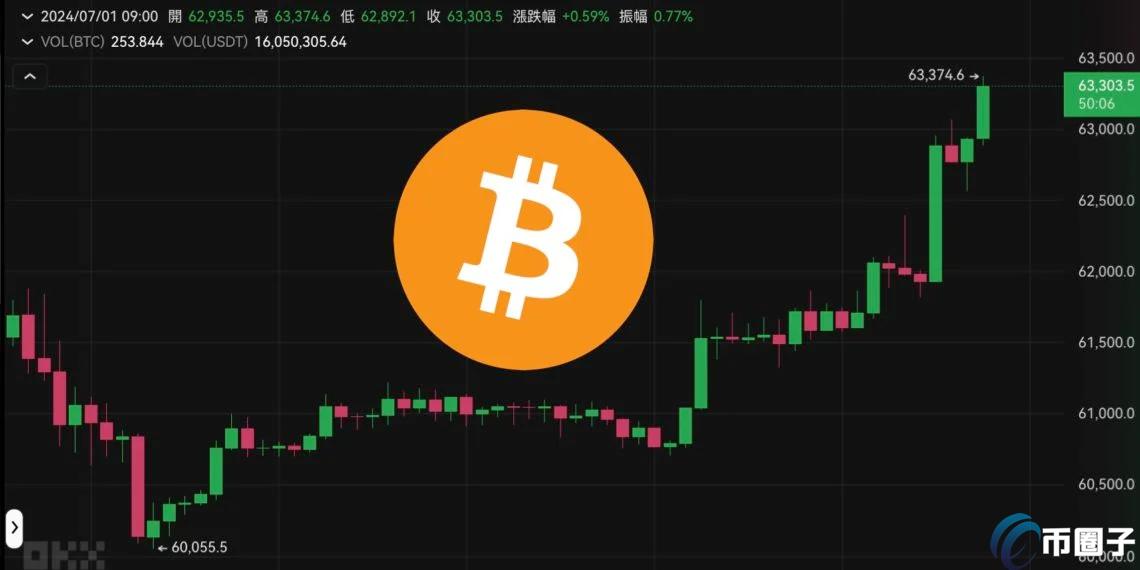 比特币突破6.3万、以太坊站上3400美元！本周要点：全球pmi、美国非、fomc会议