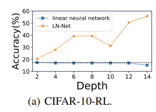 神经网络可能不再需要激活函数?Layer Normalization也具有非线性表达!