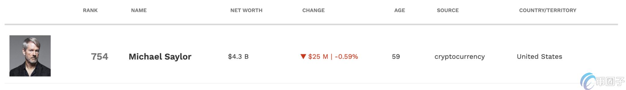 麦当劳炸薯条到比特币大亨！Michael Slayer微策略定投致富之路