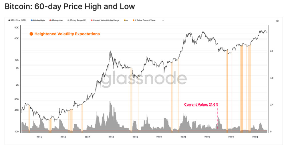 Glassnode周报：比特币更大波动要来了！但比特币仍处于牛市