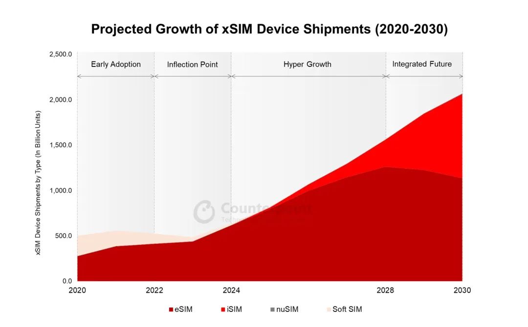 Counterpoint：eSIM / iSIM 到 2030 年将占所有蜂窝通信设备的 70%
