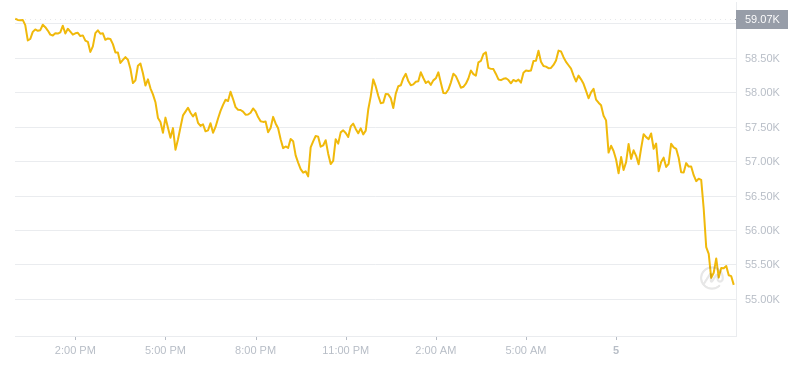 2024年07月05日比特币价格