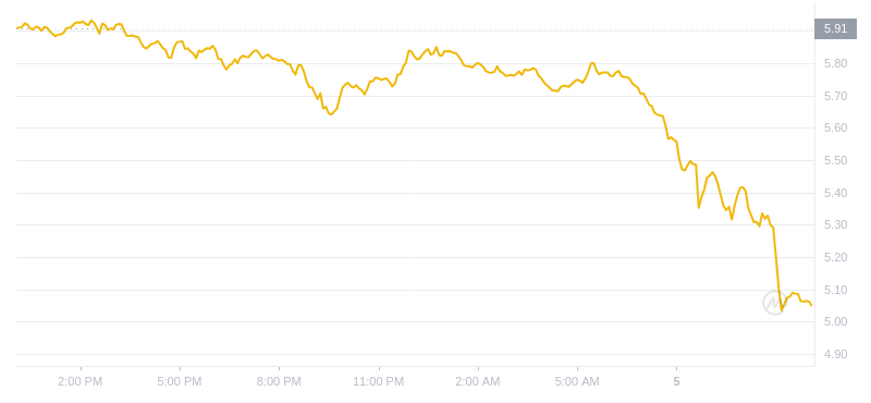 2024年07月05日波卡币价格