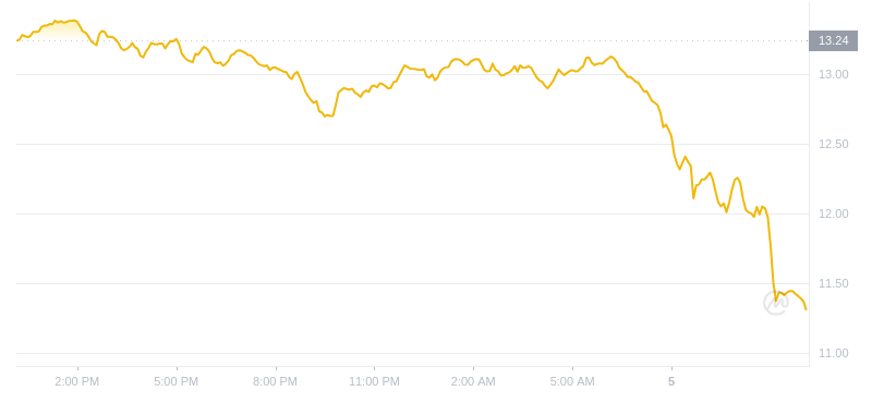 2024年07月05日LINK币价格