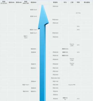 骁龙处理器排行榜2024最新天梯图_2024骁龙处理器排名最新七月更新