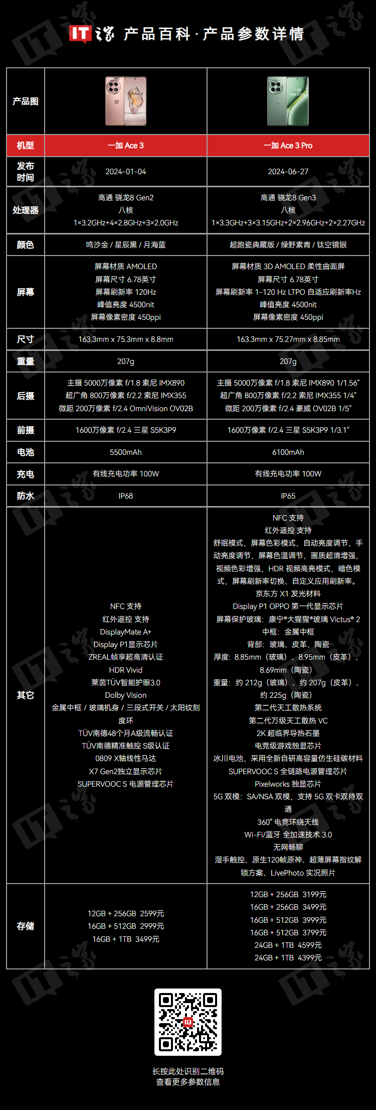 消息称欧加系 6500mAh 电池方案基本落地，一加 Ace 4 手机有望搭载