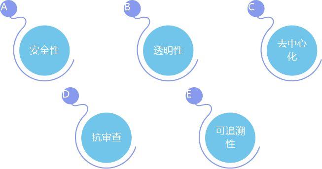 一文读懂:区块链的原理、技术、应用领域分析