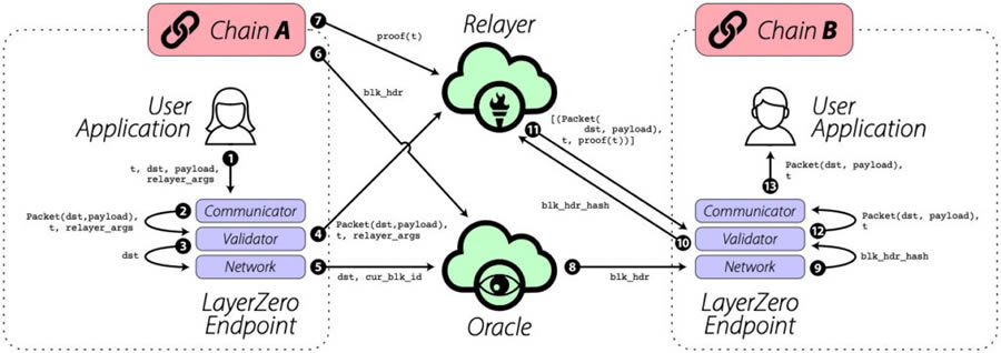 全链互操作性协议LayerZero运行原理、优势及风险分析
