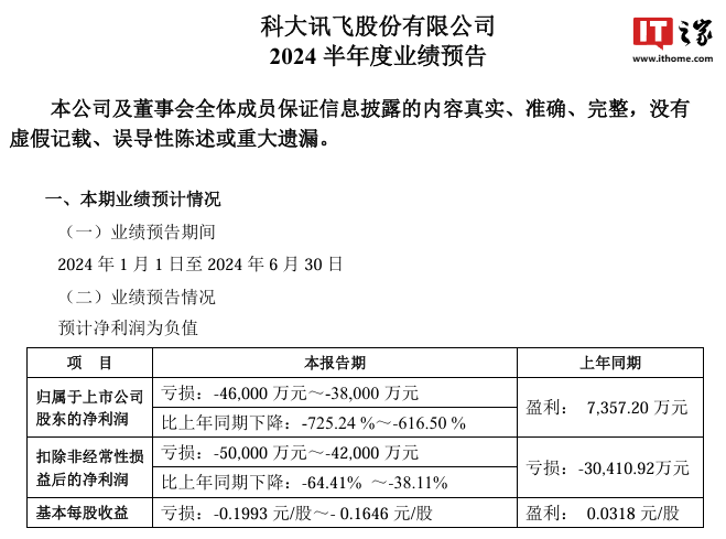 科大讯飞:预计上半年净亏损 3.8 亿元至 4.6 亿元,大模型新增投入超 6.5 亿元