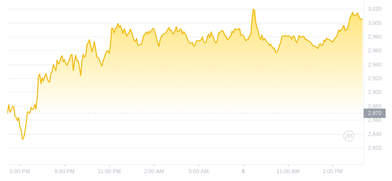 2024年07月06日以太坊价格