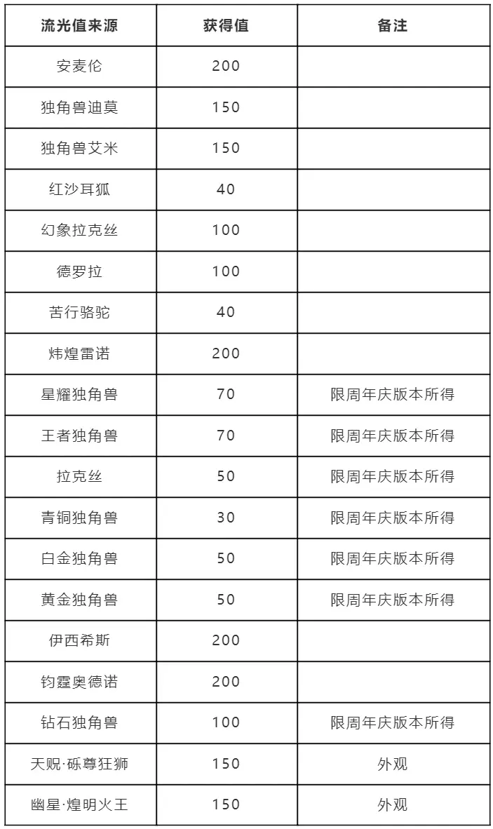 《洛克王国》跃迁流光活动攻略