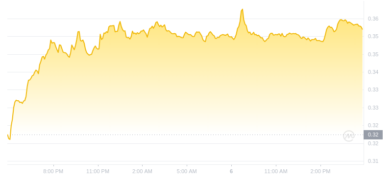 2024年07月06日艾达币价格