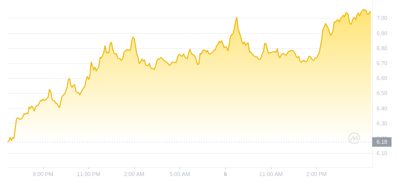 2024年07月06日INT币价格