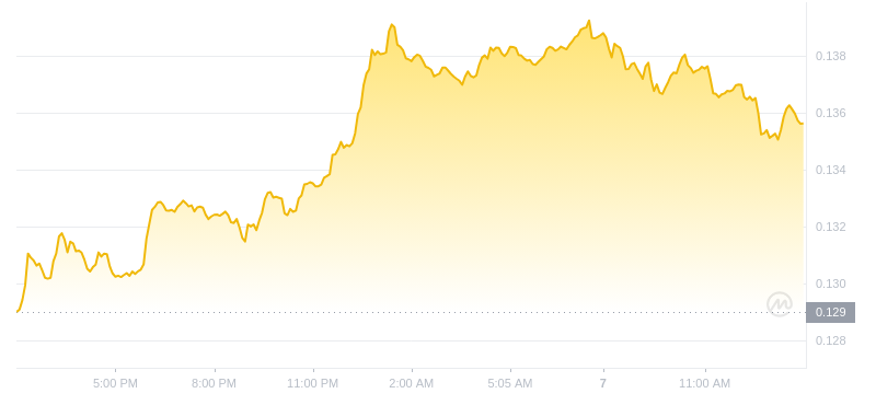 2024年07月07日ALGO币价格