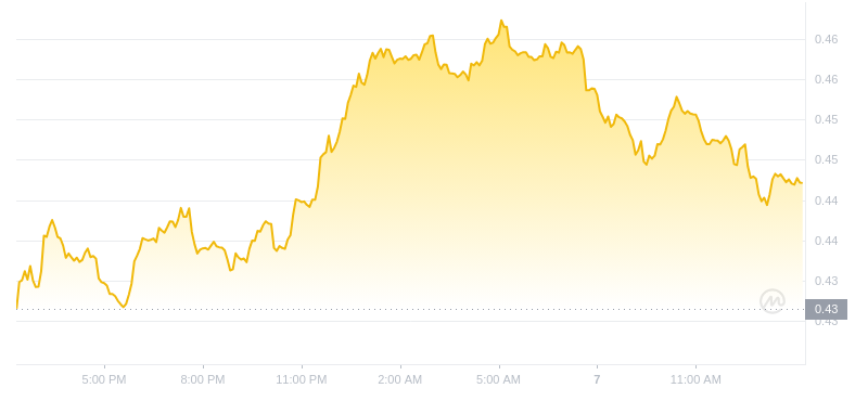 2024年07月07日FTM币价格