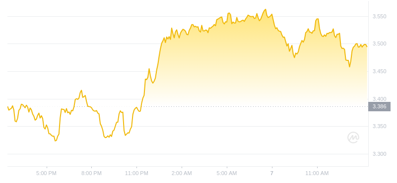 2024年07月07日RUNE币价格