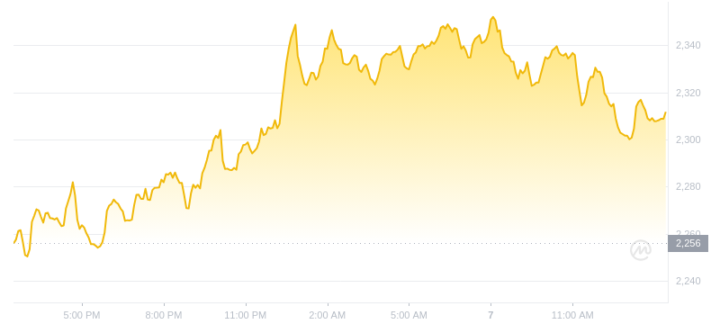 2024年07月07日MKR币价格
