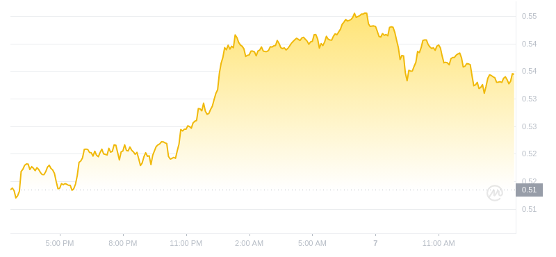 2024年07月07日Flow币价格