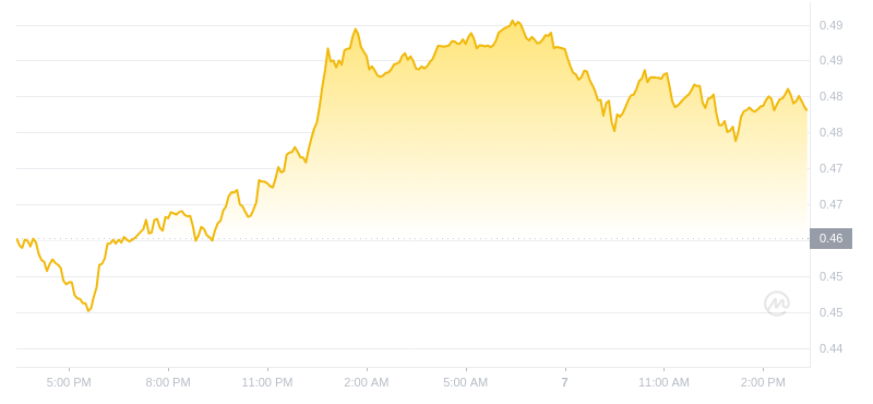 2024年07月07日Mina币价格