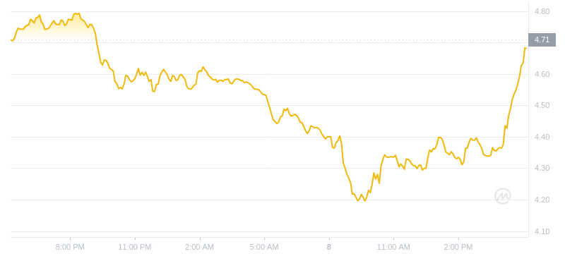 2024年07月08日near币价格