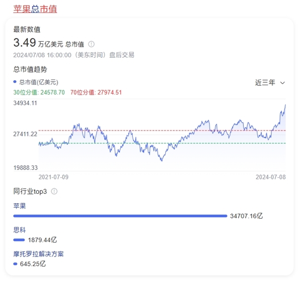 苹果股价创历史新高!市值逼近3.5万亿:超越微软重回美股第一