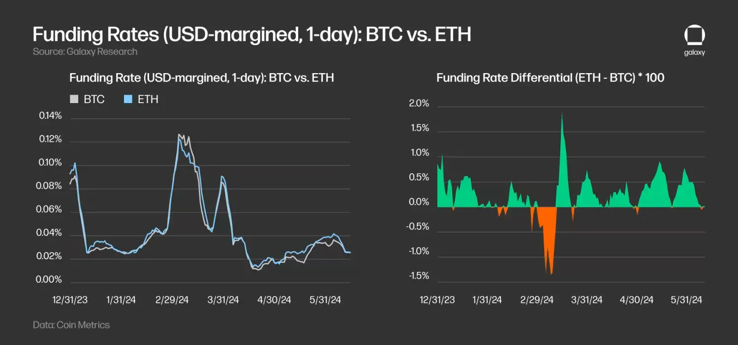 Galaxy 研报:预估以太坊 ETF 每月 10 亿美元净流入,为比特币 ETF 的三分之一