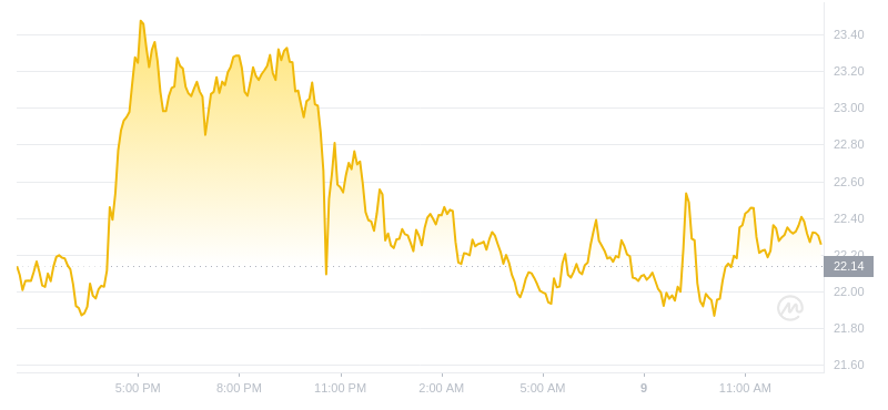2024年07月09日AR币价格