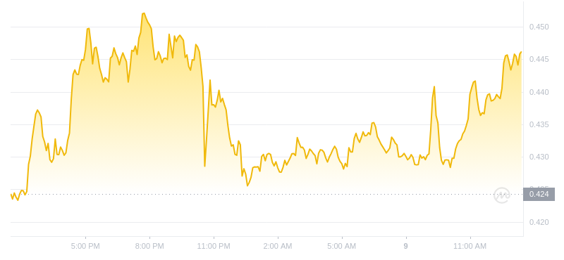 2024年07月09日FTM币价格